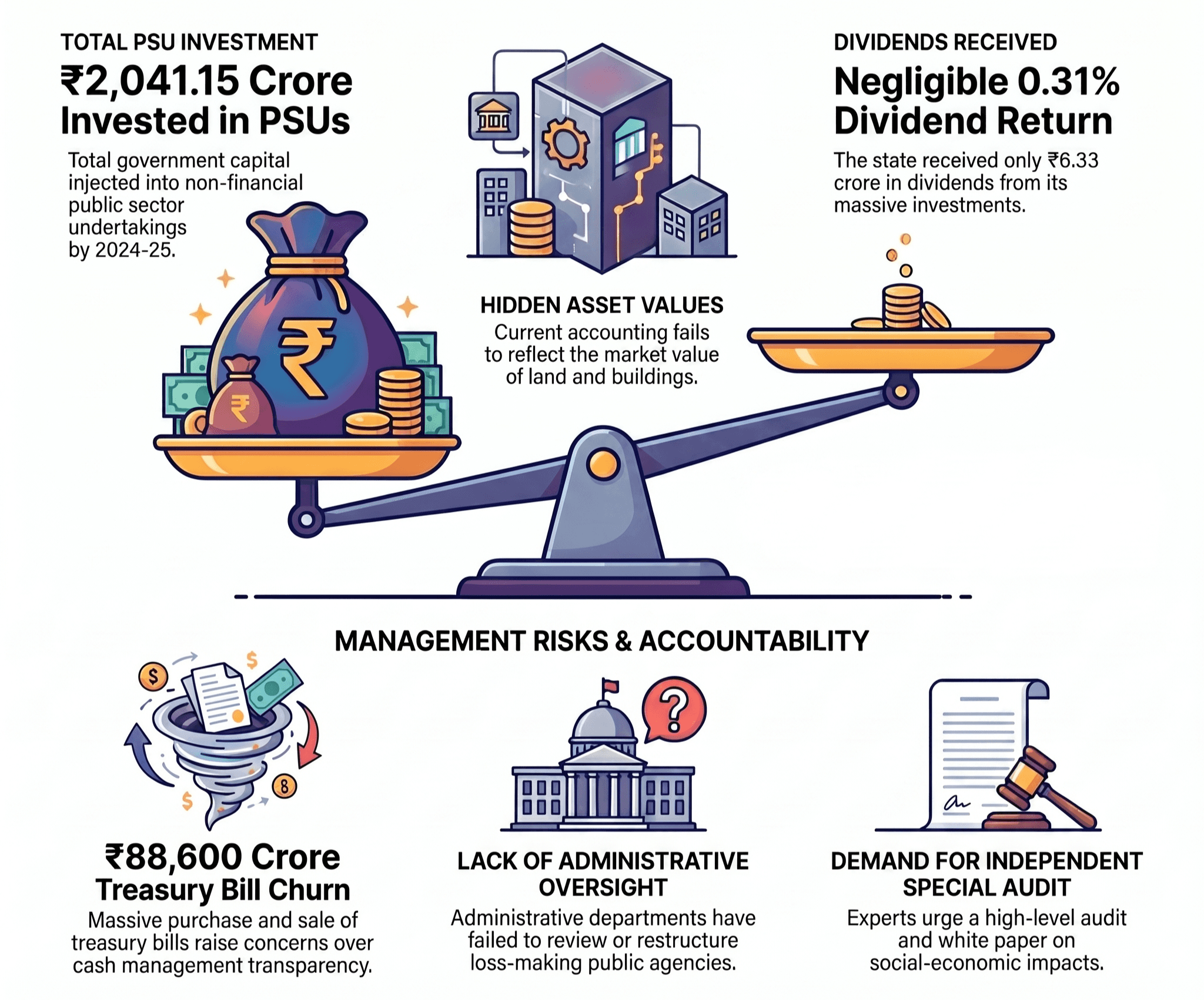 ₹2,041 Crore Investment, Just ₹6.33 Crore Return: CAG Raises Questions Over Tripura PSUs